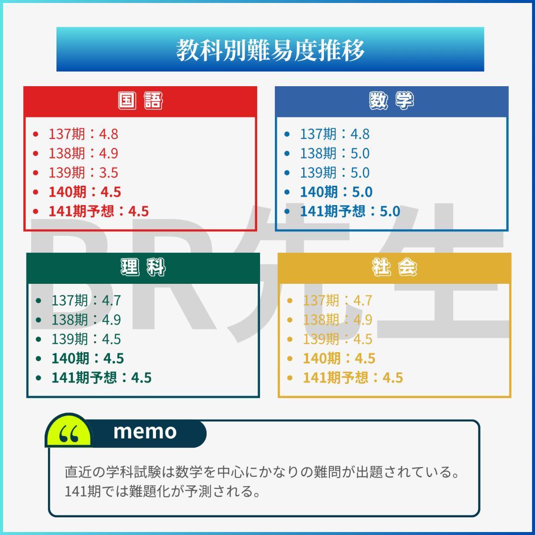 141期ボートレーサー試験完全予想問題第1-20弾［解答＆完全解説付］