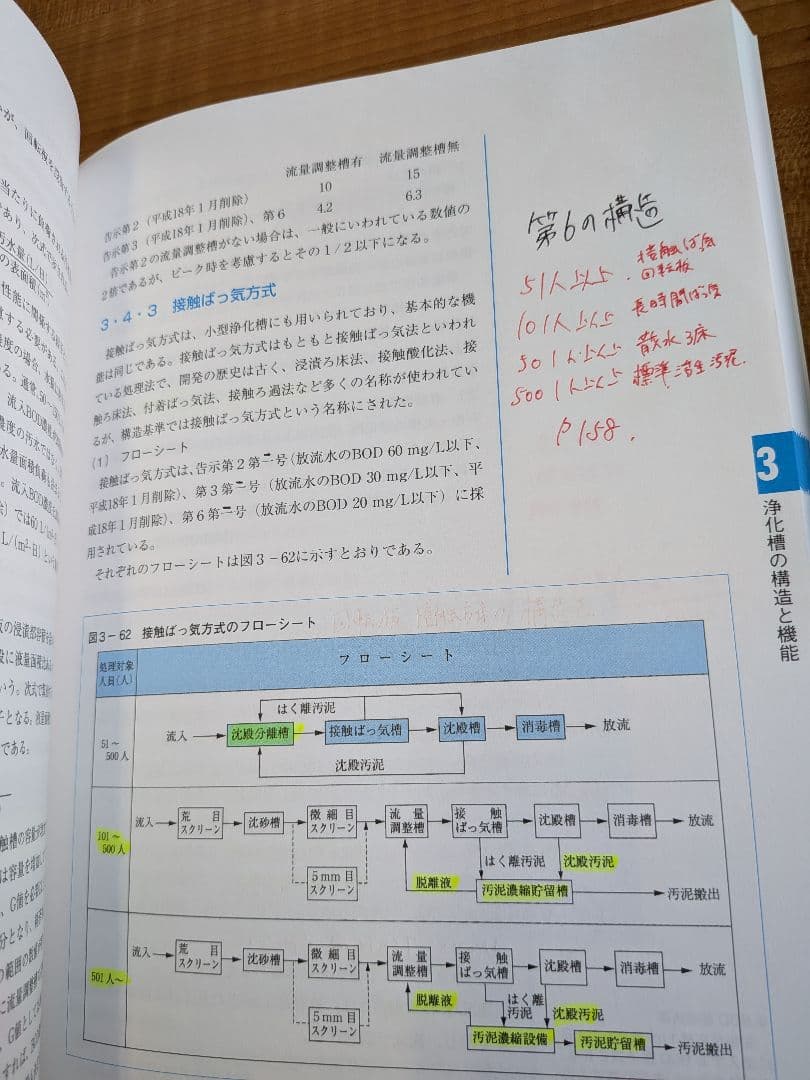 【稀出品】 浄化槽の維持管理 上巻・下巻 ・関連法規セット 試験出題所マーカ有